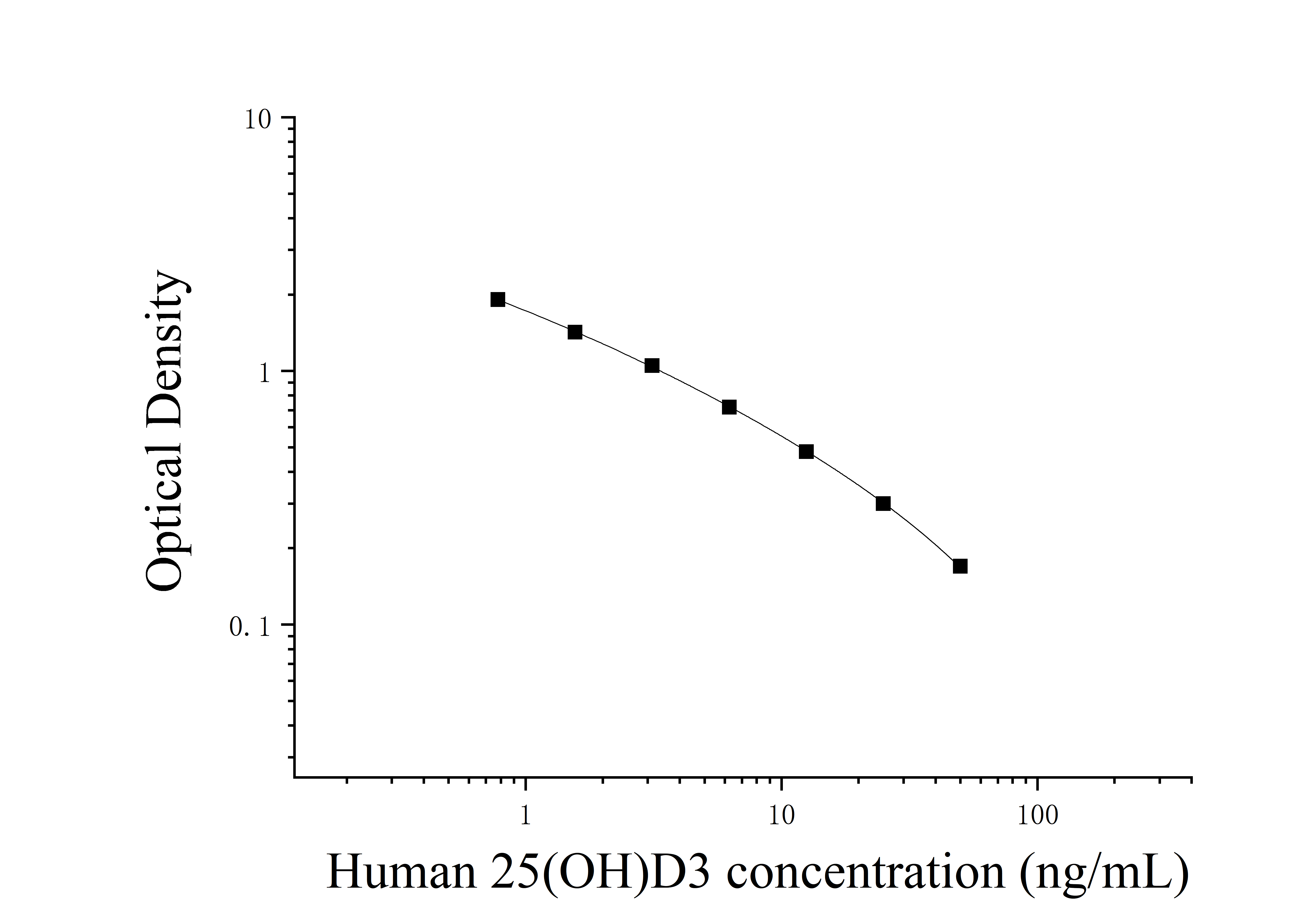 Human 25-Hydroxyvitamin D3 (25 (OH)D3) ELISA Kit Human 25-Hydroxyvitamin D3 (25 (OH)D3) ELISA Kit